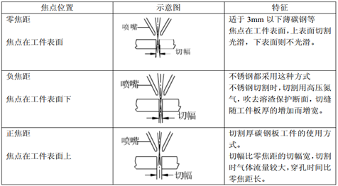 光纖激光切割的工藝參數(shù)及規(guī)律 光纖激光切割的工藝參數(shù)及規(guī)律